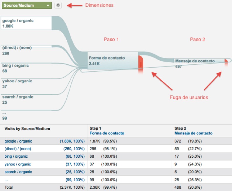 Embudos de conversión de Google Analytics para tu negocio